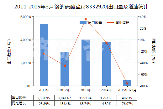 2011-2015年3月鉻的硫酸鹽(28332920)出口量及增速統(tǒng)計(jì)